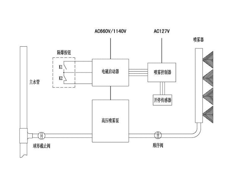 高压微雾加湿除尘方法